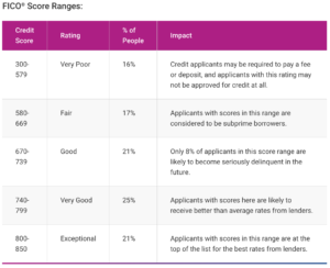 FICO-score-range